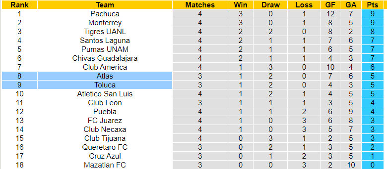 Nhận định, soi kèo Atlas vs Toluca, 09h05 ngày 02/02: Thất bại đầu tiên - Ảnh 3