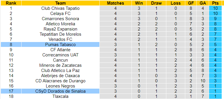 Nhận định, soi kèo Dorados Sinaloa vs Pumas Tabasco, 10h05 ngày 01/02: Chiến thắng đầu tiên - Ảnh 3