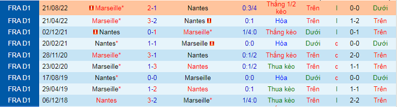Nhận định, soi kèo Nantes vs Marseille, 1h00 ngày 2/2: Chủ nhà nguy to - Ảnh 3