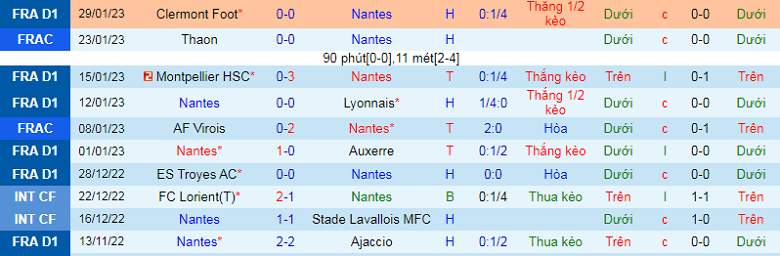 Nhận định, soi kèo Nantes vs Marseille, 1h00 ngày 2/2: Chủ nhà nguy to - Ảnh 4