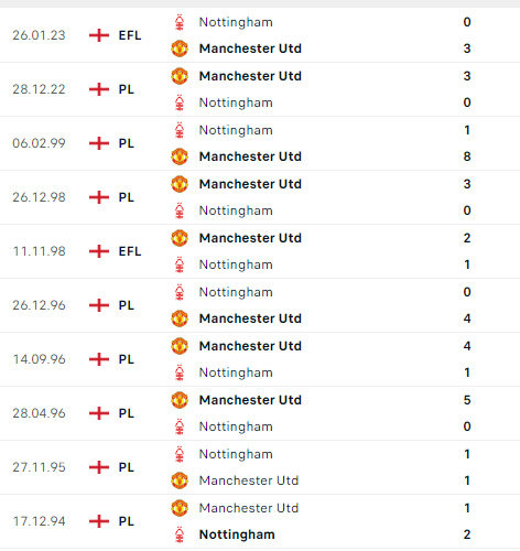 Thành tích, lịch sử đối đầu MU vs Nottingham, 03h00 ngày 2/2 - Ảnh 2