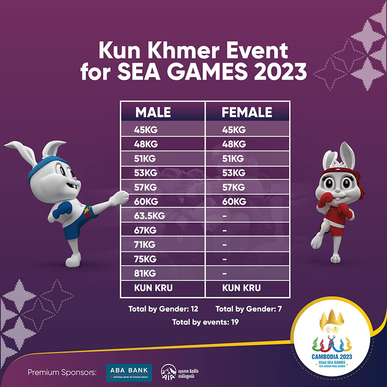 Môn Muay - Kun Khmer ở SEA Games 32 có 19 bộ huy chương - Ảnh 1