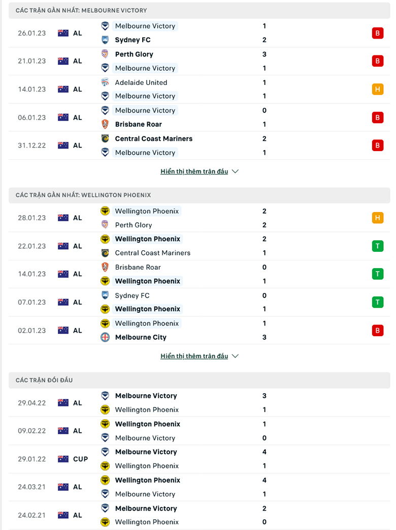 Nhận định, soi kèo Melbourne Victory vs Wellington Phoenix, 15h45 ngày 4/2: Khủng hoảng chưa dứt - Ảnh 2