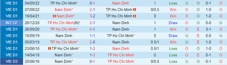 Nhận định, soi kèo Nam Định vs TP.HCM, 17h00 ngày 3/2: Chủ nhà đáng tin - Ảnh 2