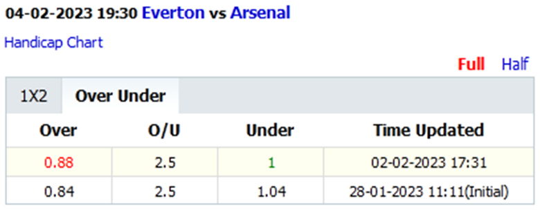 Biến động tỷ lệ kèo nhà cái Everton vs Arsenal, 19h30 ngày 4/2 - Ảnh 2