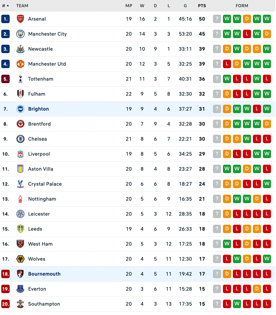 Nhận định, soi kèo Brighton vs Bournemouth, 22h ngày 4/2 - Ảnh 4