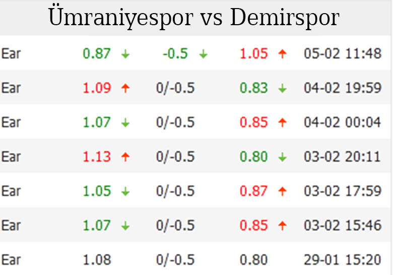 Biến động tỷ lệ kèo nhà cái Ümraniyespor vs Demirspor, 21h00 ngày 6/2 - Ảnh 1
