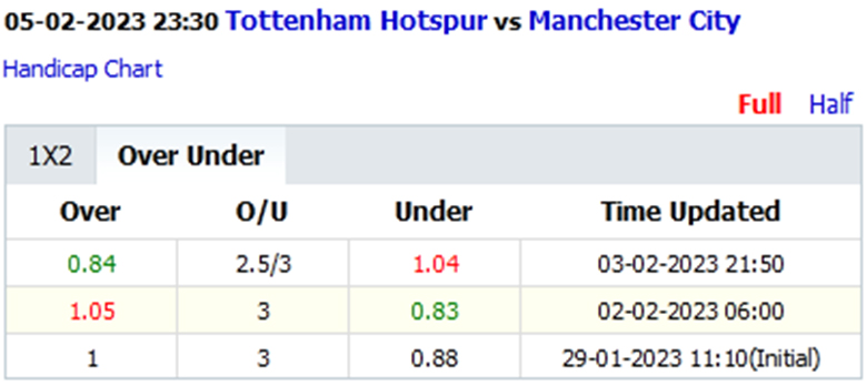 Biến động tỷ lệ kèo nhà cái Tottenham vs Man City, 23h30 ngày 5/2 - Ảnh 2