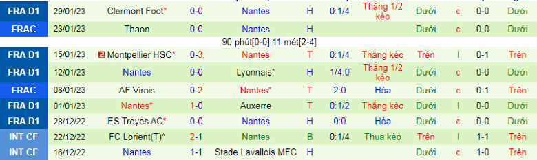 Nhận định, soi kèo Ajaccio vs Nantes, 21h00 ngày 5/2: Chủ nhà mất tín - Ảnh 5