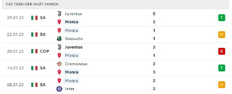 Nhận định, soi kèo Monza vs Sampdoria, 2h45 ngày 7/2: Kịch tính - Ảnh 1