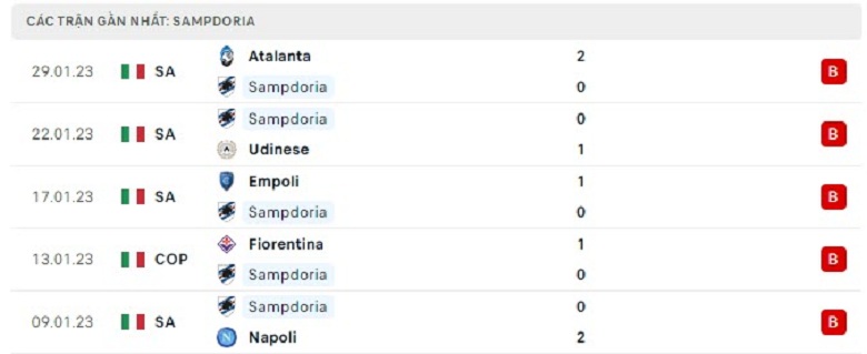 Nhận định, soi kèo Monza vs Sampdoria, 2h45 ngày 7/2: Kịch tính - Ảnh 2