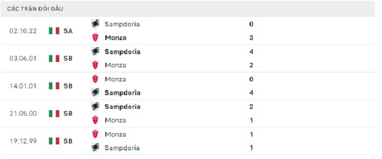 Nhận định, soi kèo Monza vs Sampdoria, 2h45 ngày 7/2: Kịch tính - Ảnh 3