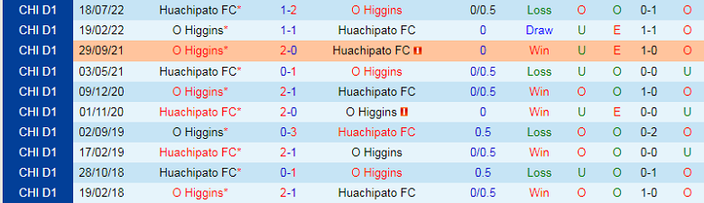 Nhận định, soi kèo O’Higgins vs Huachipato, 0h00 ngày 7/2: Căng như dây đàn - Ảnh 2
