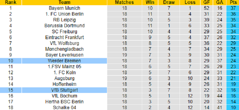 Nhận định, soi kèo Stuttgart vs Bremen, 21h30 ngày 5/2: Cân sức - Ảnh 4