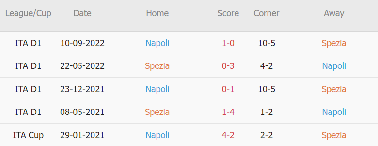 Soi kèo phạt góc Spezia vs Napoli, 18h30 ngày 05/02 - Ảnh 2