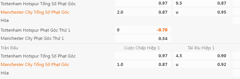 Soi kèo phạt góc Tottenham vs Man City, 23h30 ngày 5/2 - Ảnh 1