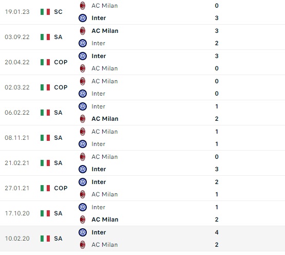Thành tích, lịch sử đối đầu Inter Milan vs AC Milan, 02h45 ngày 6/2 - Ảnh 1