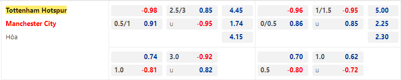 Trận Tottenham vs Man City ai kèo trên, chấp mấy trái? - Ảnh 3