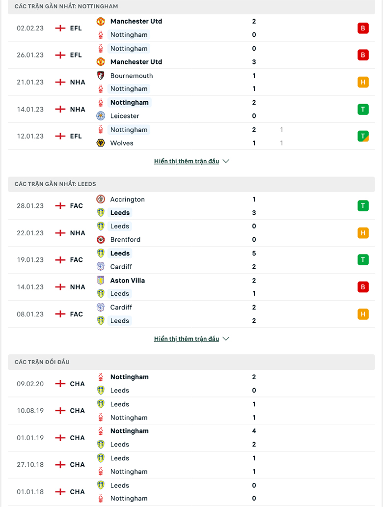 Tỷ lệ kèo hiệp 1 Nottingham Forest vs Leeds, 21h00 ngày 5/2 - Ảnh 3