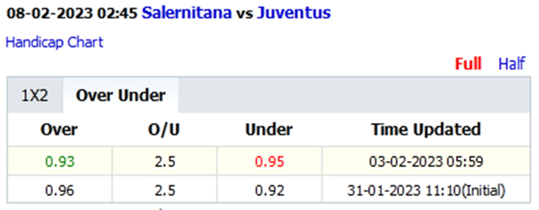 Biến động tỷ lệ kèo nhà cái Salernitana vs Juventus, 2h45 ngày 8/2 - Ảnh 2