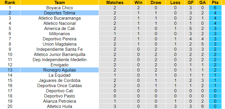 Nhận định, soi kèo Aguilas vs Tolima, 07h40 ngày 07/02: Vẫn chưa thể thắng - Ảnh 3