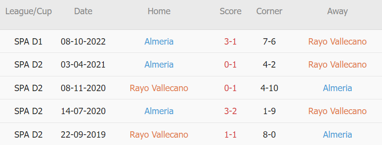 Soi kèo phạt góc Vallecano vs Almeria, 03h00 ngày 07/02 - Ảnh 2