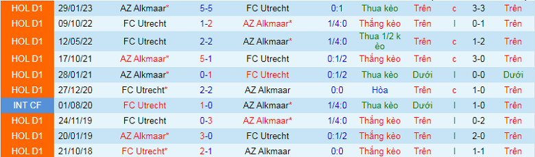 Nhận định, soi kèo AZ Alkmaar vs Utrecht, 0h45 ngày 8/2: Chủ nhà ưu thế - Ảnh 3