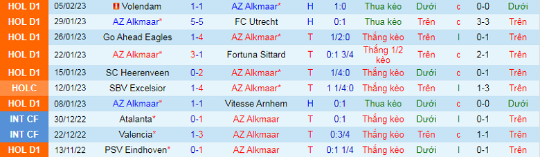 Nhận định, soi kèo AZ Alkmaar vs Utrecht, 0h45 ngày 8/2: Chủ nhà ưu thế - Ảnh 4