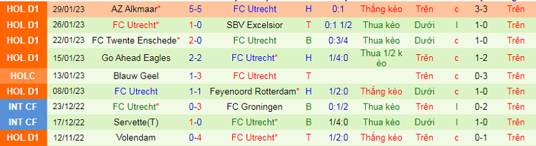 Nhận định, soi kèo AZ Alkmaar vs Utrecht, 0h45 ngày 8/2: Chủ nhà ưu thế - Ảnh 5