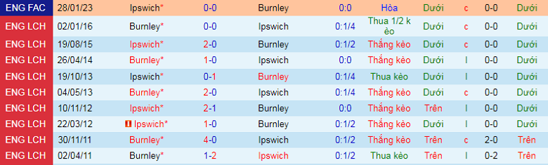 Nhận định, soi kèo Burnley vs Ipswich, 2h45 ngày 8/2: Tiếp đà thăng hoa - Ảnh 2