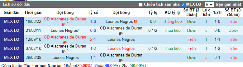 Nhận định, soi kèo Leones Negros vs Durango, 10h05 ngày 8/2: Cửa trên sáng giá - Ảnh 3