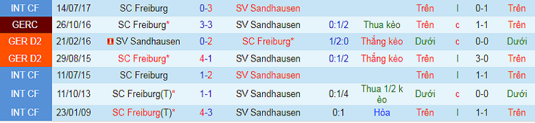 Nhận định, soi kèo Sandhausen vs Freiburg, 0h00 ngày 8/2: Chênh lệch trình độ - Ảnh 1