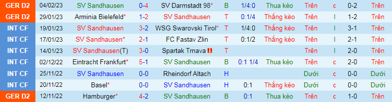 Nhận định, soi kèo Sandhausen vs Freiburg, 0h00 ngày 8/2: Chênh lệch trình độ - Ảnh 2