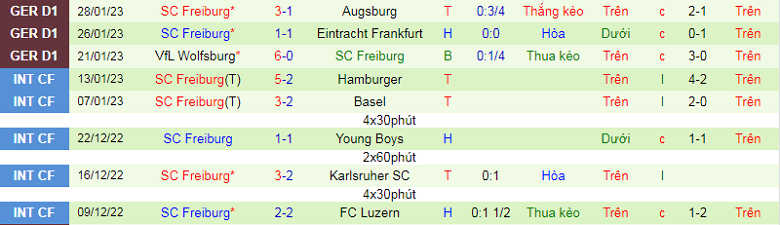 Nhận định, soi kèo Sandhausen vs Freiburg, 0h00 ngày 8/2: Chênh lệch trình độ - Ảnh 3