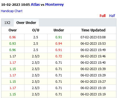 Biến động tỷ lệ kèo nhà cái Atlas vs Monterrey, 10h05 ngày 10/2 - Ảnh 2