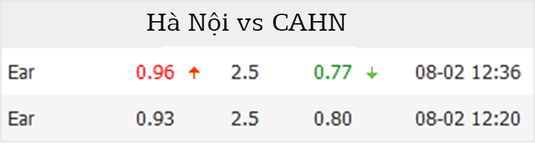 Biến động tỷ lệ kèo nhà cái Hà Nội vs CAND, 19h15 ngày 9/2 - Ảnh 1