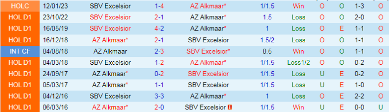 Nhận định, soi kèo AZ Alkmaar vs Excelsior, 2h00 ngày 11/2: Mưa bàn thắng - Ảnh 3
