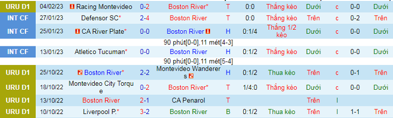 Nhận định, soi kèo Boston River vs Zamora, 7h00 ngày 10/2: Điểm tựa sân nhà - Ảnh 2