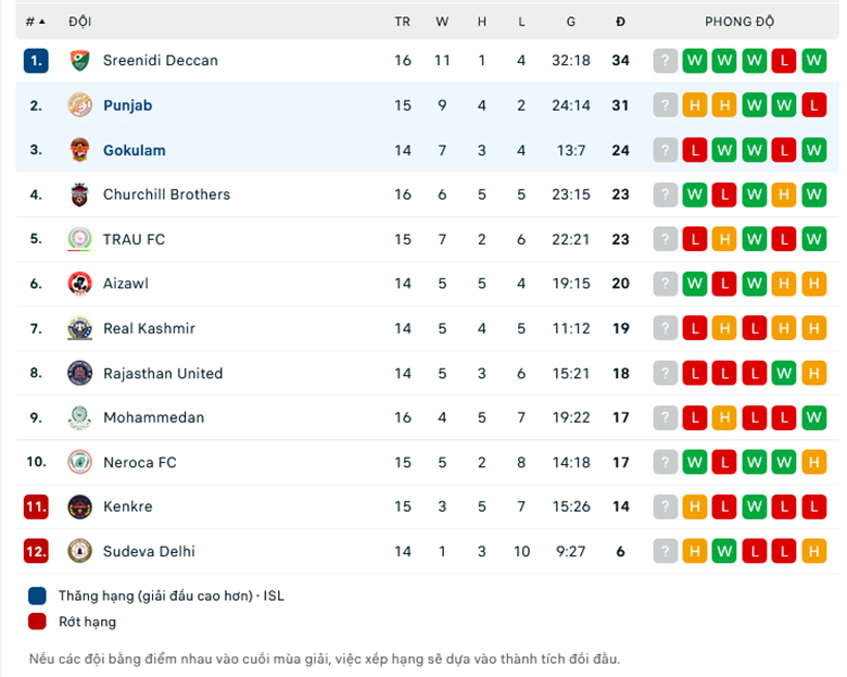 Nhận định, soi kèo Gokulam vs Punjab, 18h00 ngày 9/2: Tiếp tục sa lầy - Ảnh 1
