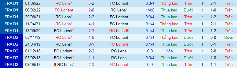 Nhận định, soi kèo Lorient vs Lens, 3h00 ngày 10/2: Nhọc nhằn - Ảnh 3