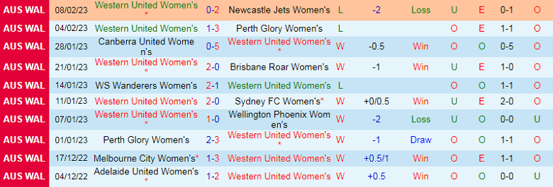 Nhận định, soi kèo Nữ Western United vs Nữ Melbourne City, 10h20 ngày 11/2: Cơ hội trả nợ - Ảnh 2