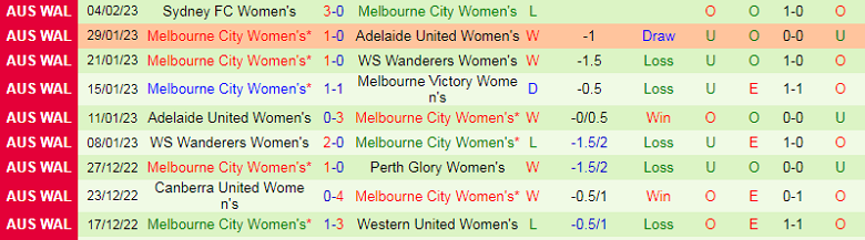 Nhận định, soi kèo Nữ Western United vs Nữ Melbourne City, 10h20 ngày 11/2: Cơ hội trả nợ - Ảnh 4