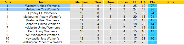 Nhận định, soi kèo Nữ Western United vs Nữ Melbourne City, 10h20 ngày 11/2: Cơ hội trả nợ - Ảnh 5