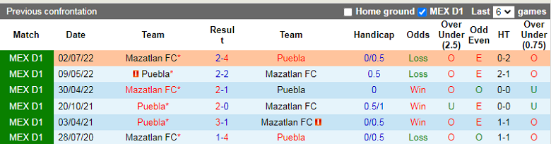 Nhận định, soi kèo Puebla vs Mazatlan, 8h05 ngày 11/2: Tiếp đà trượt dốc - Ảnh 1