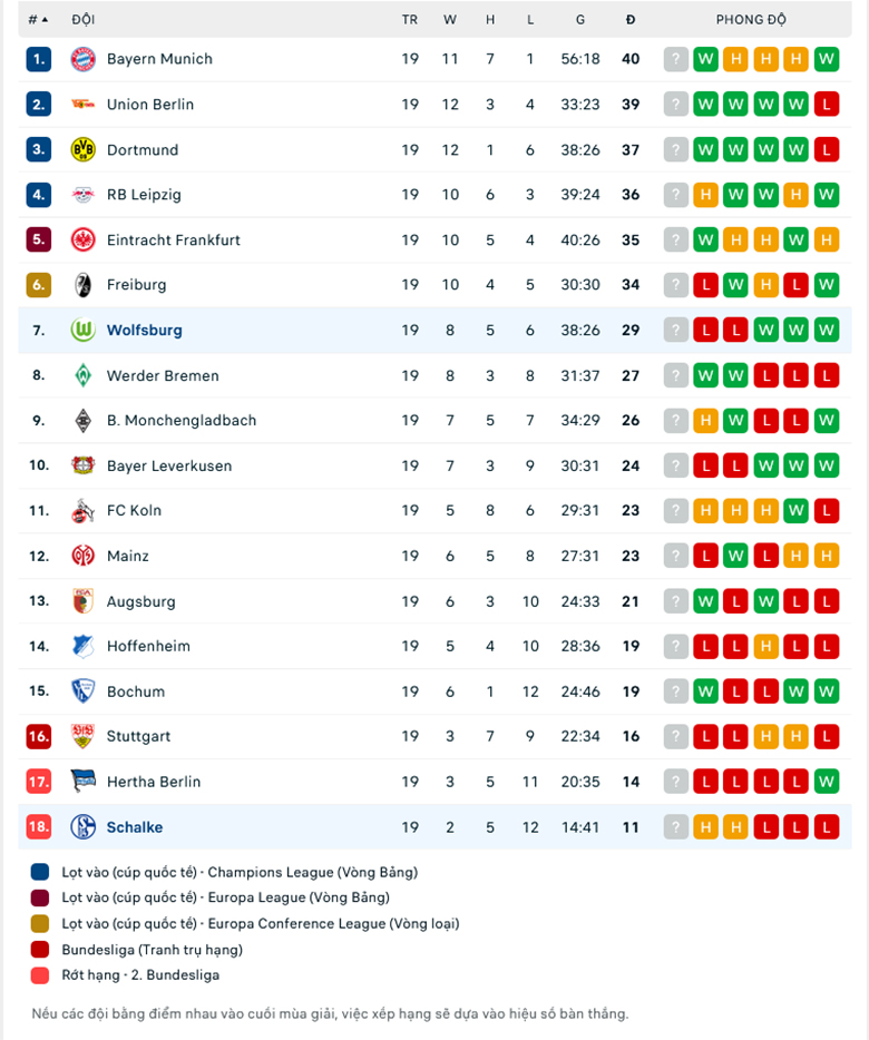 Nhận định, soi kèo Schalke vs Wolfsburg, 2h30 ngày 11/2: Tin ở Sói xanh - Ảnh 1