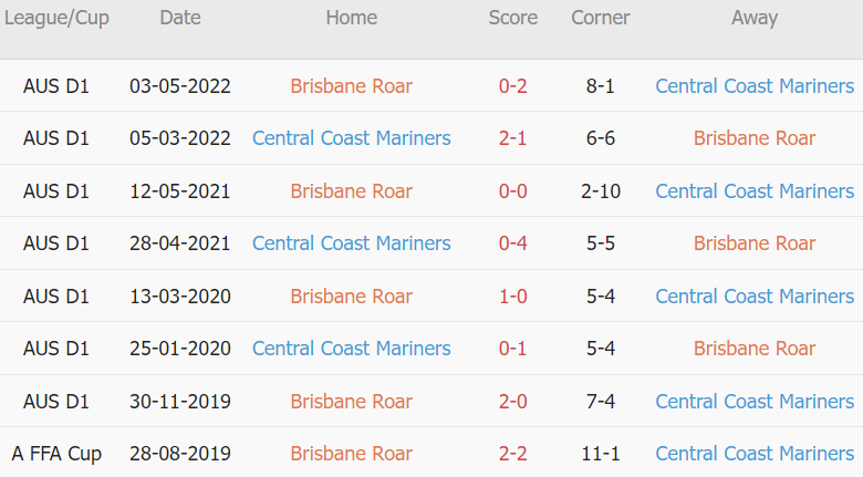 Soi kèo phạt góc Brisbane Roar vs Central Coast, 15h45 ngày 10/02 - Ảnh 1