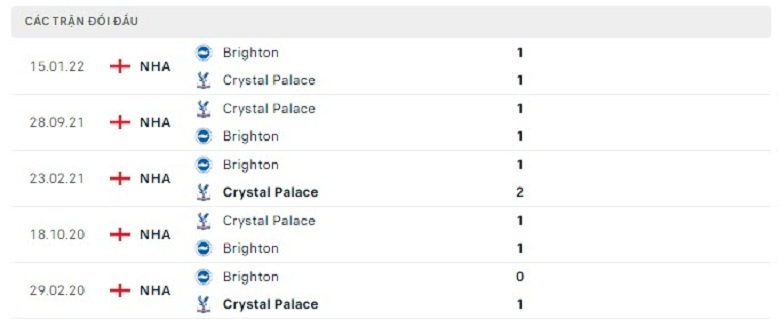 Nhận định, soi kèo Crystal Palace vs Brighton, 22h00 ngày 11/2: Khách được ưu ái - Ảnh 4