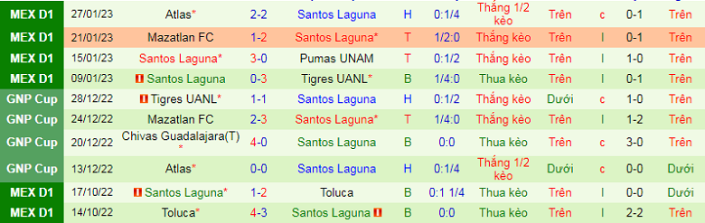 Nhận định, soi kèo Juarez vs Santos Laguna, 8h05 ngày 12/2: Tăng tốc - Ảnh 5