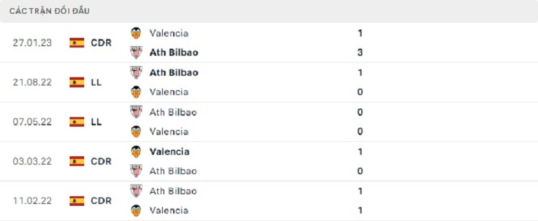Nhận định, soi kèo Valencia vs Bilbao, 3h00 ngày 12/2: Thay tướng chưa đổi vận - Ảnh 5