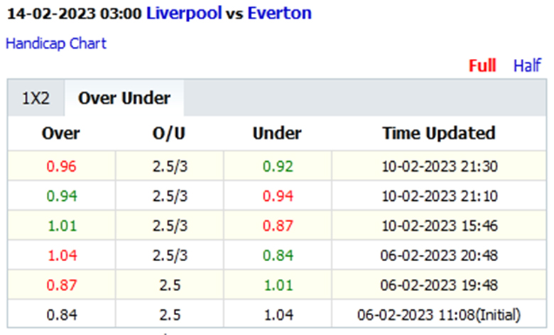 Biến động tỷ lệ kèo nhà cái Liverpool vs Everton, 3h00 ngày 14/2 - Ảnh 2